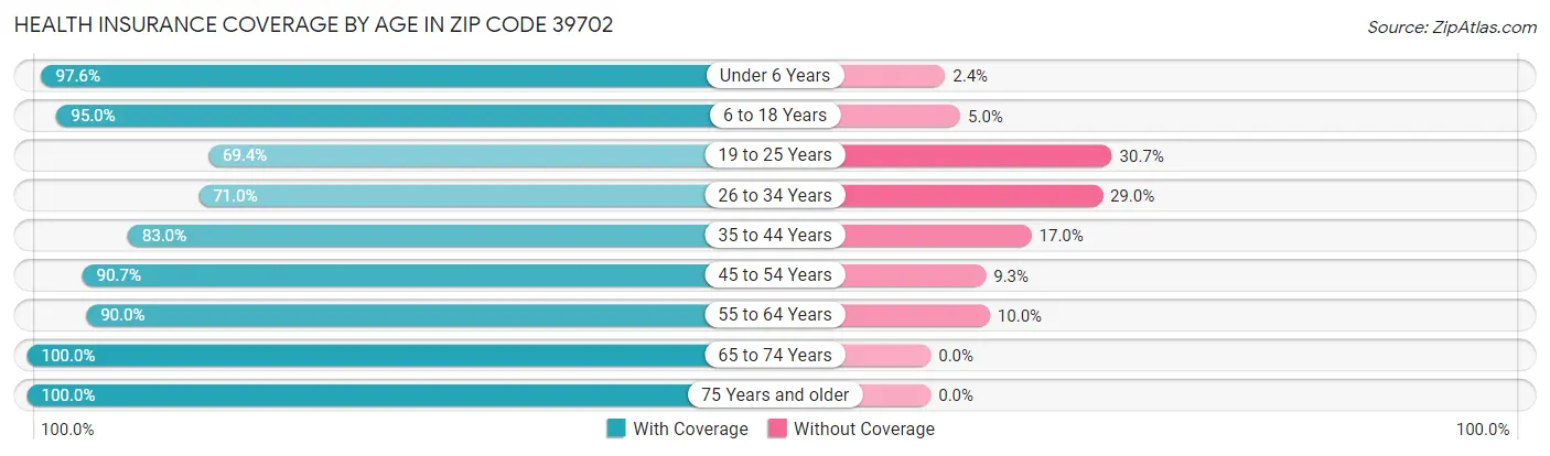 Health Insurance Coverage by Age in Zip Code 39702