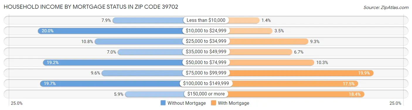 Household Income by Mortgage Status in Zip Code 39702