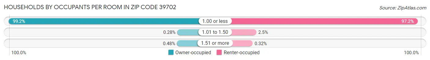 Households by Occupants per Room in Zip Code 39702