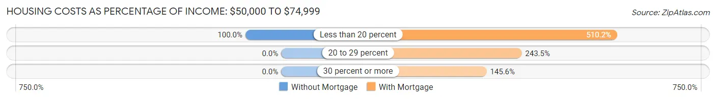 Housing Costs as Percentage of Income in Zip Code 39702: <span>$50,000 to $74,999</span>