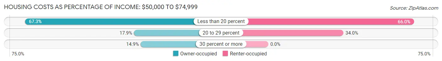 Housing Costs as Percentage of Income in Zip Code 39702: <span>$50,000 to $74,999</span>