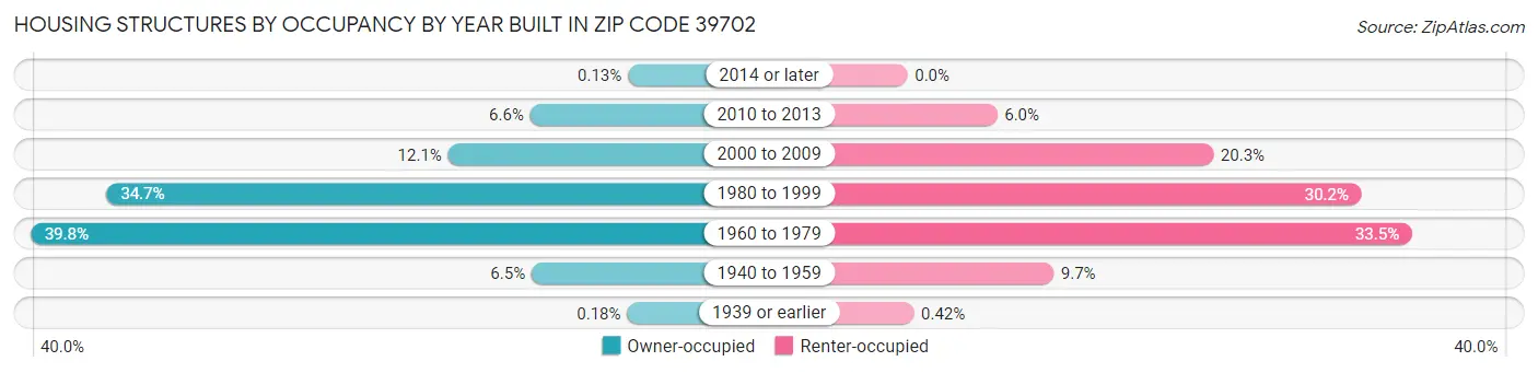 Housing Structures by Occupancy by Year Built in Zip Code 39702