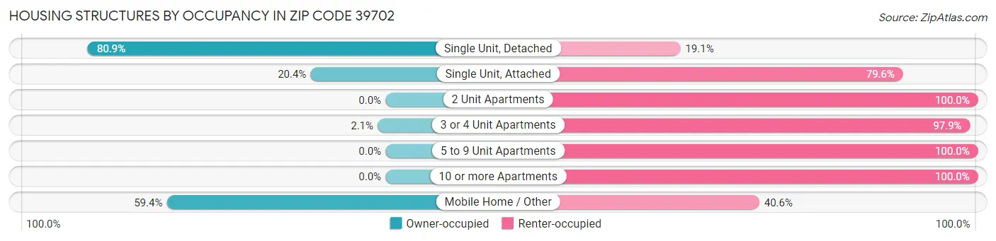 Housing Structures by Occupancy in Zip Code 39702