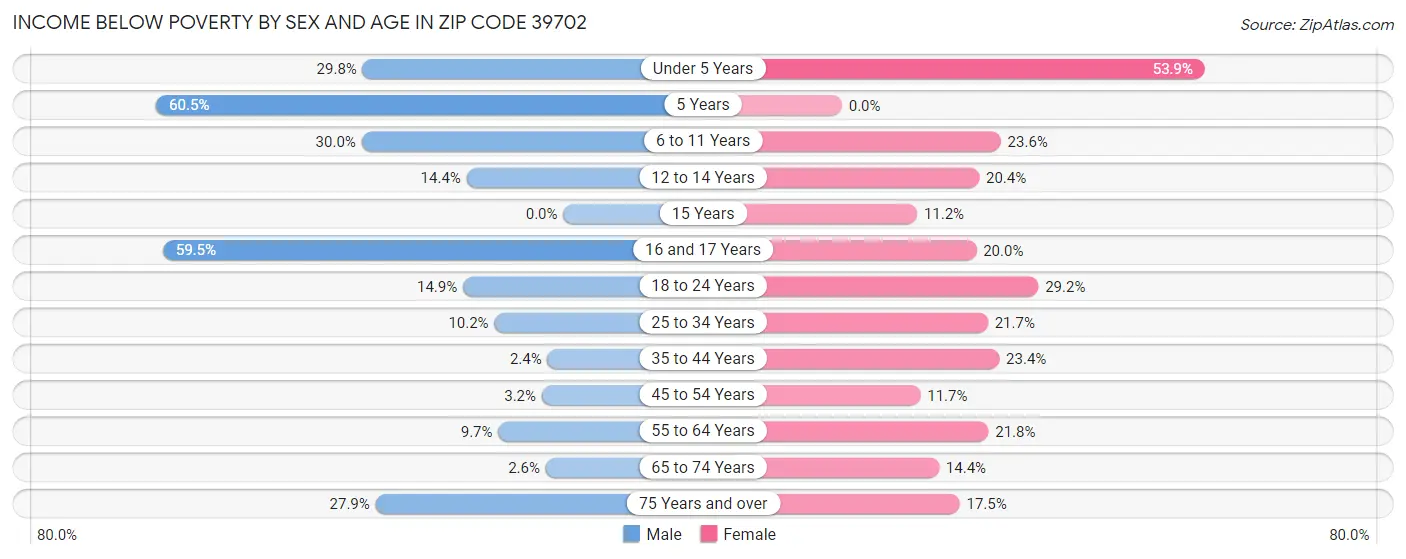 Income Below Poverty by Sex and Age in Zip Code 39702