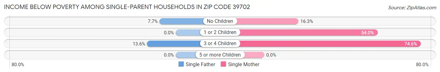 Income Below Poverty Among Single-Parent Households in Zip Code 39702