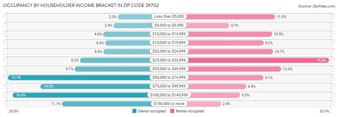 Occupancy by Householder Income Bracket in Zip Code 39702