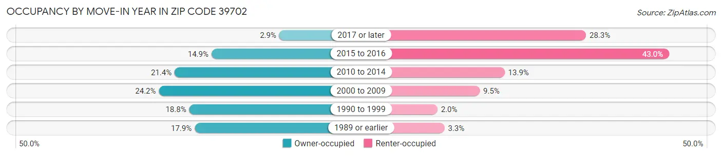 Occupancy by Move-In Year in Zip Code 39702