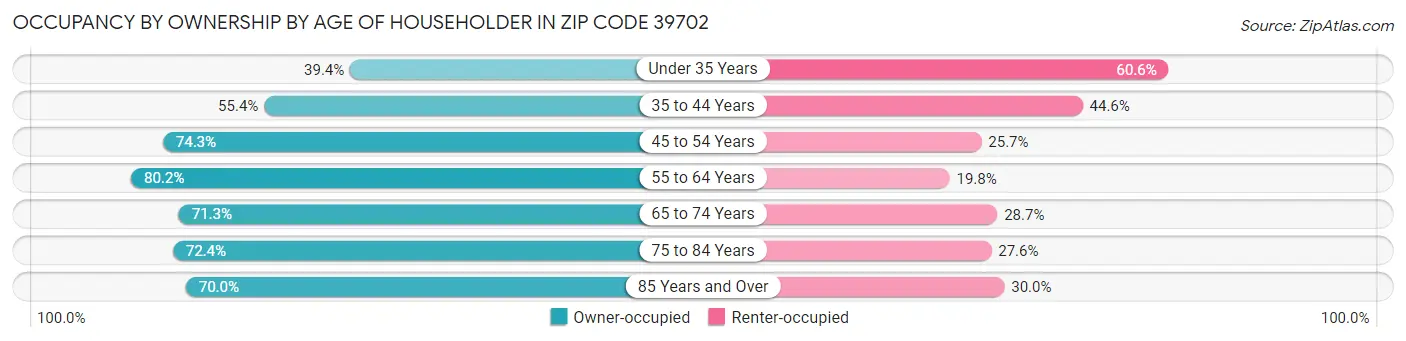 Occupancy by Ownership by Age of Householder in Zip Code 39702