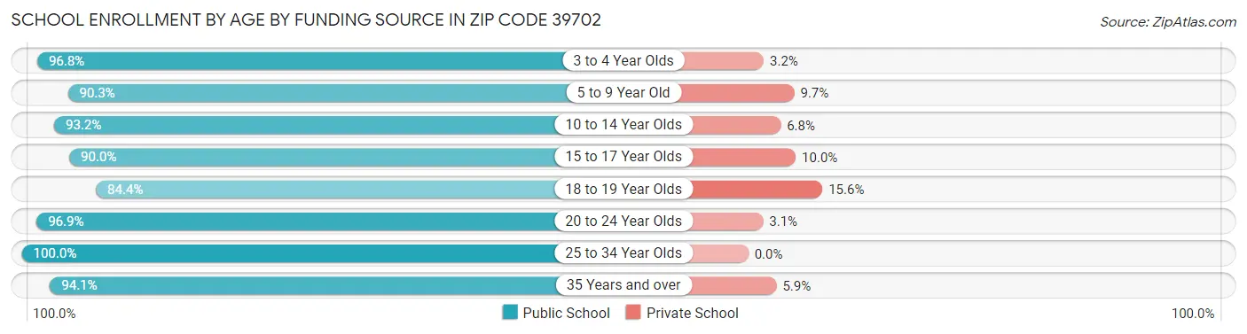 School Enrollment by Age by Funding Source in Zip Code 39702
