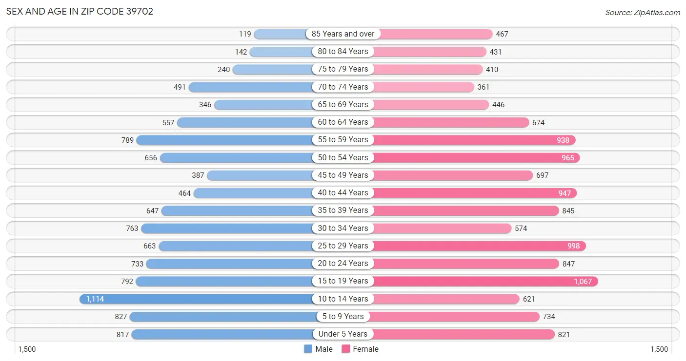 Sex and Age in Zip Code 39702