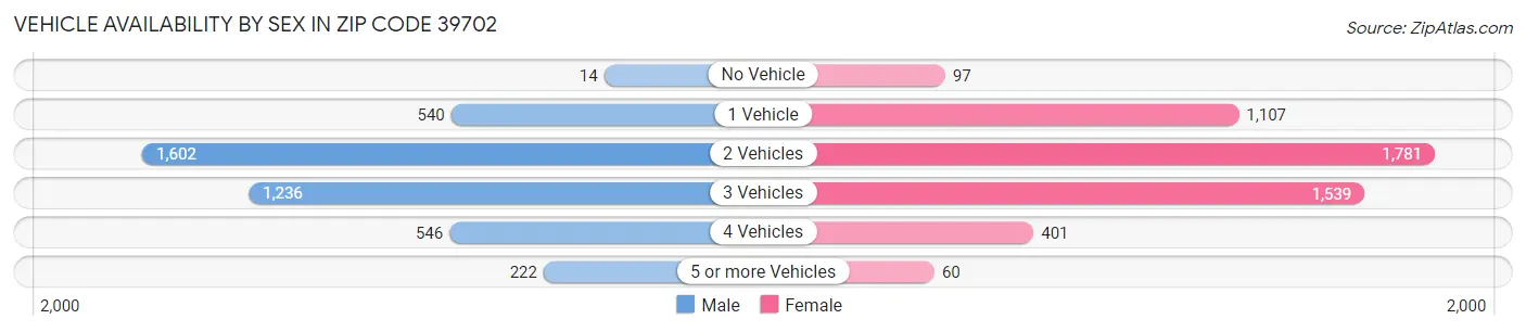 Vehicle Availability by Sex in Zip Code 39702