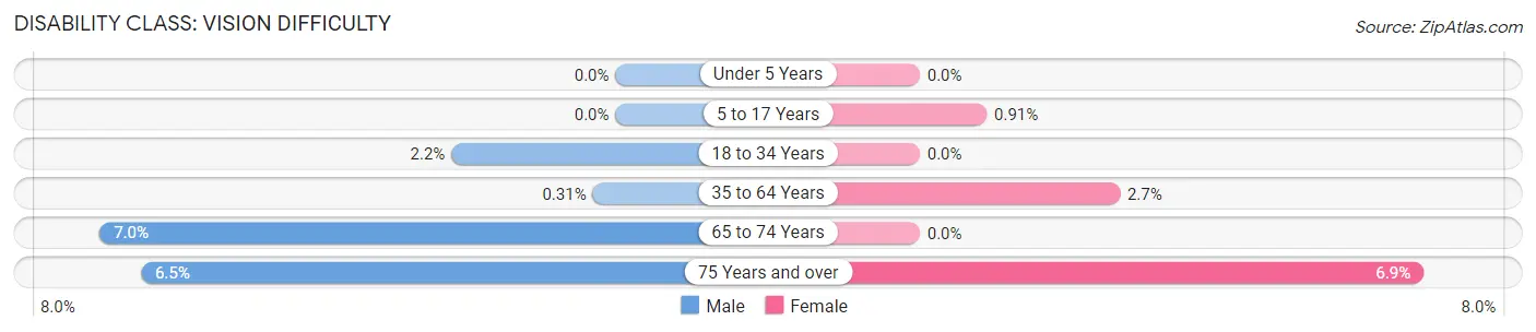 Disability in Zip Code 39702: <span>Vision Difficulty</span>