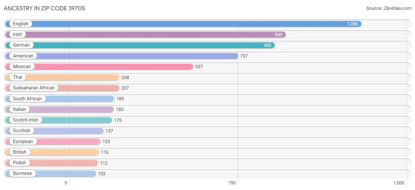 Ancestry in Zip Code 39705
