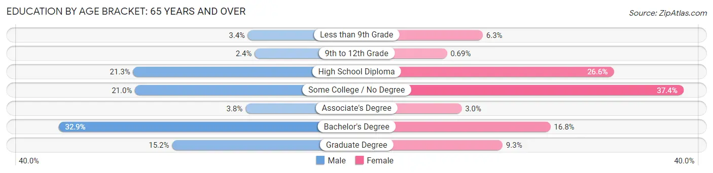 Education By Age Bracket in Zip Code 39705: 65 Years and over