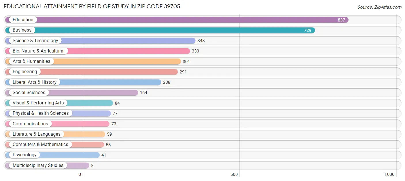 Educational Attainment by Field of Study in Zip Code 39705