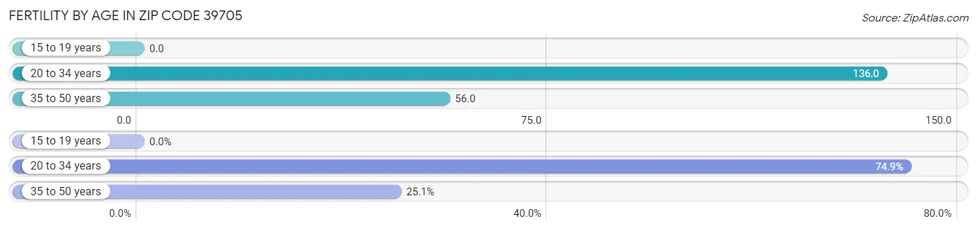 Female Fertility by Age in Zip Code 39705