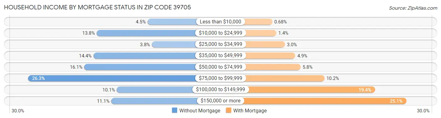 Household Income by Mortgage Status in Zip Code 39705