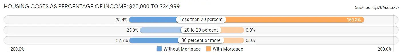 Housing Costs as Percentage of Income in Zip Code 39705: <span>$20,000 to $34,999</span>
