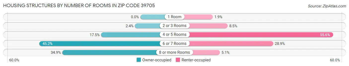 Housing Structures by Number of Rooms in Zip Code 39705