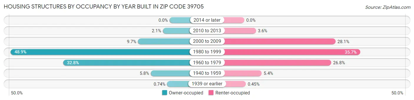Housing Structures by Occupancy by Year Built in Zip Code 39705