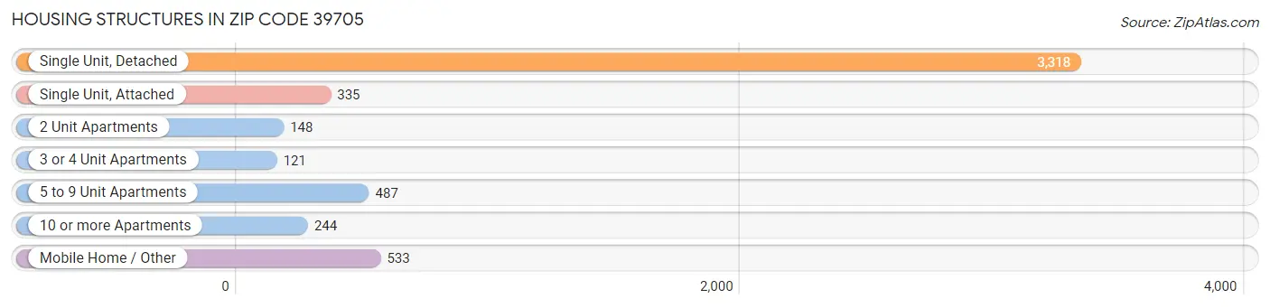 Housing Structures in Zip Code 39705