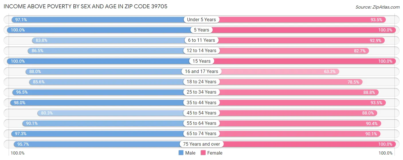 Income Above Poverty by Sex and Age in Zip Code 39705