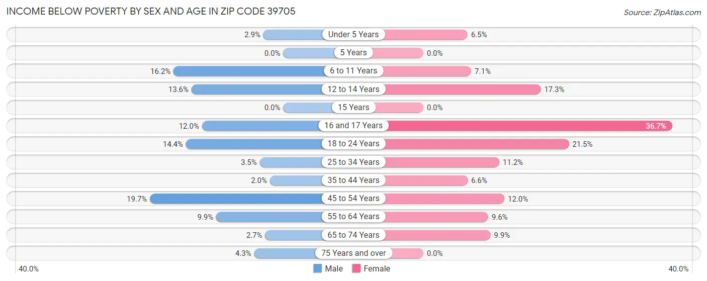 Income Below Poverty by Sex and Age in Zip Code 39705