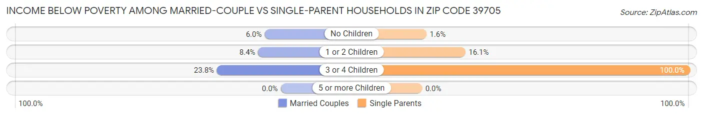 Income Below Poverty Among Married-Couple vs Single-Parent Households in Zip Code 39705