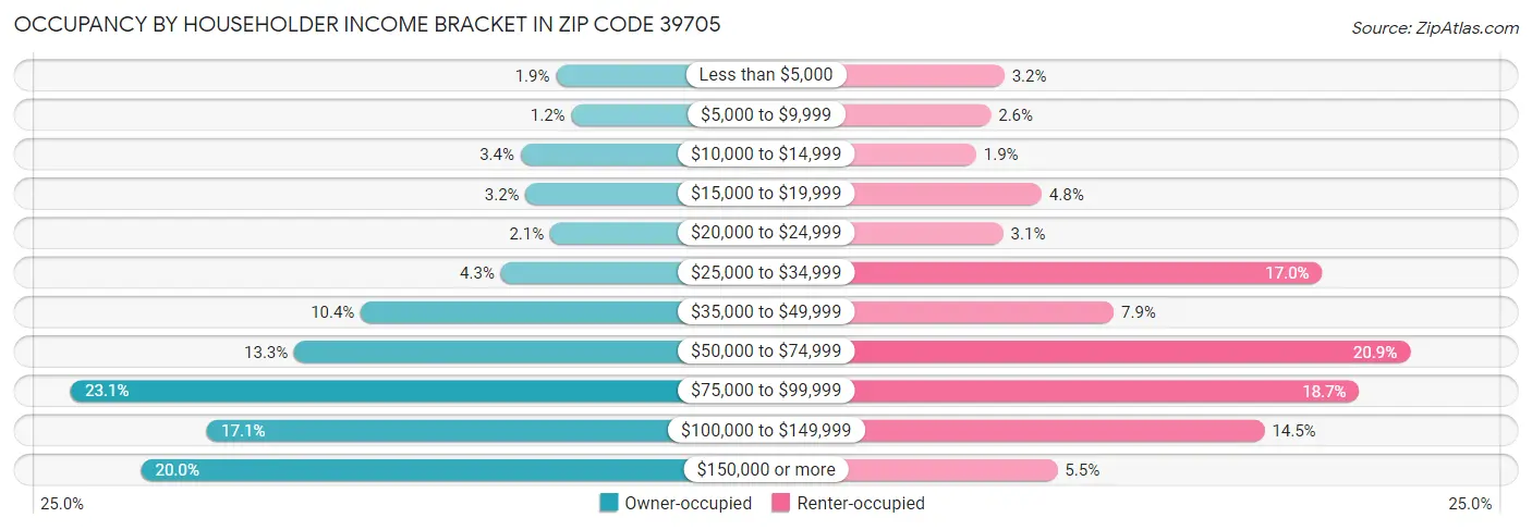 Occupancy by Householder Income Bracket in Zip Code 39705