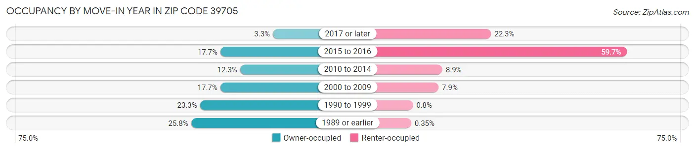 Occupancy by Move-In Year in Zip Code 39705