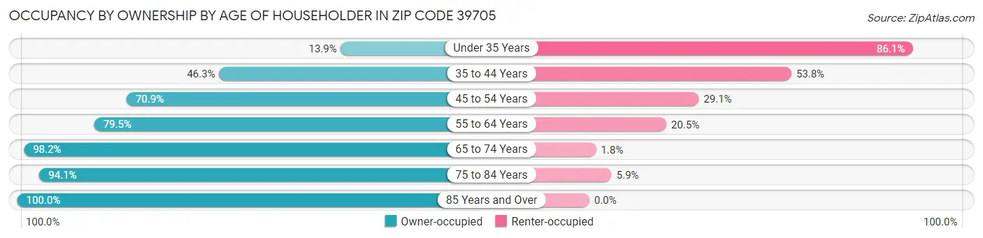 Occupancy by Ownership by Age of Householder in Zip Code 39705