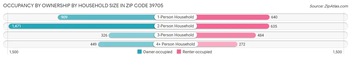 Occupancy by Ownership by Household Size in Zip Code 39705