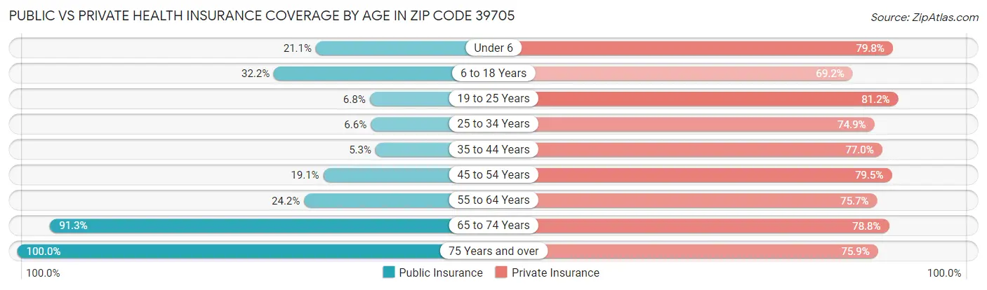 Public vs Private Health Insurance Coverage by Age in Zip Code 39705