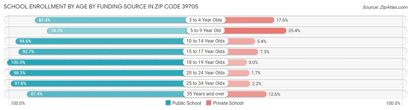 School Enrollment by Age by Funding Source in Zip Code 39705