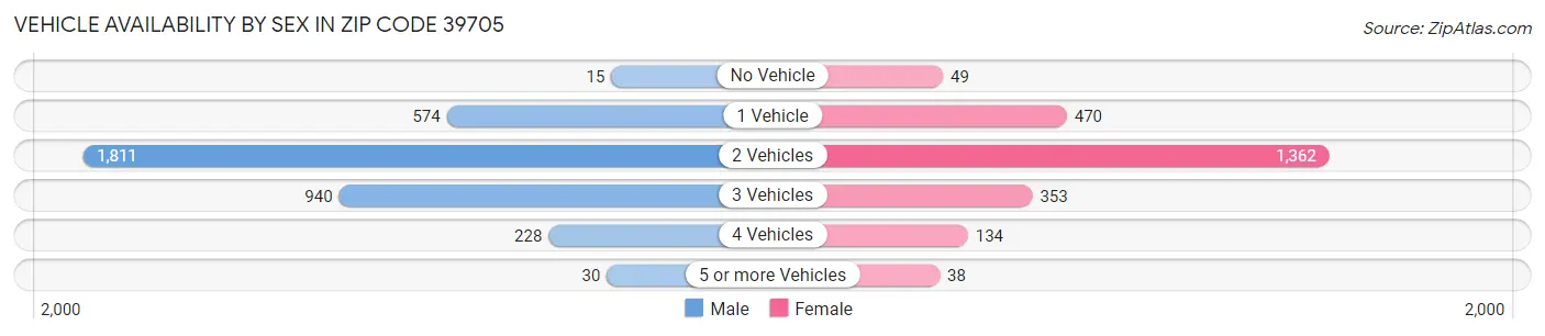 Vehicle Availability by Sex in Zip Code 39705