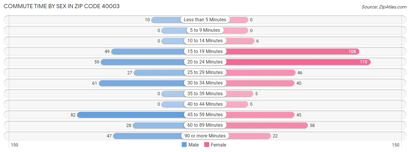 Commute Time by Sex in Zip Code 40003
