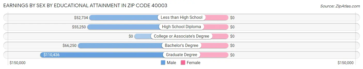 Earnings by Sex by Educational Attainment in Zip Code 40003