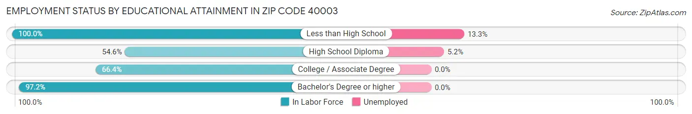 Employment Status by Educational Attainment in Zip Code 40003