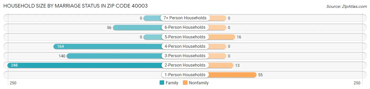Household Size by Marriage Status in Zip Code 40003