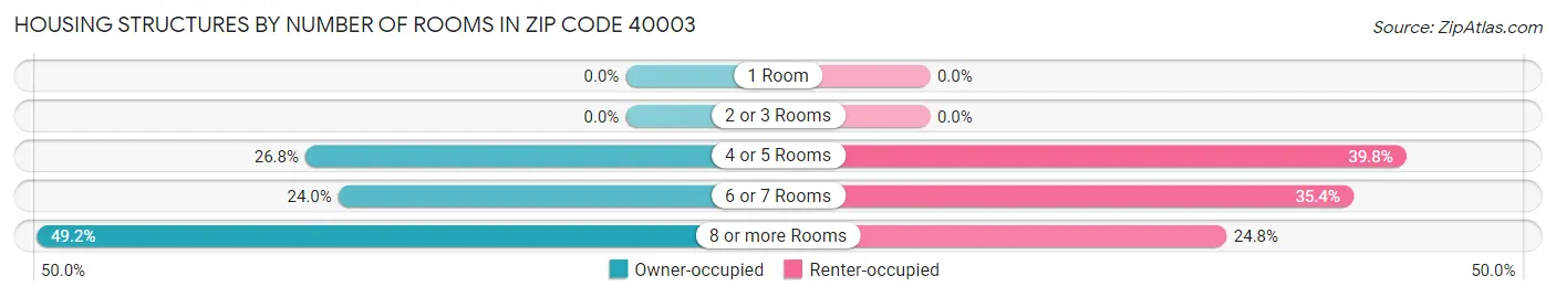 Housing Structures by Number of Rooms in Zip Code 40003