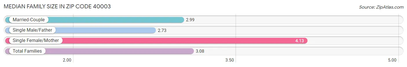 Median Family Size in Zip Code 40003