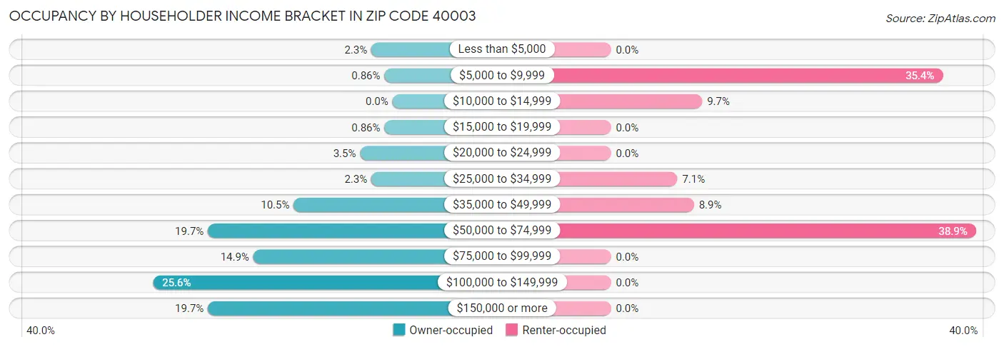 Occupancy by Householder Income Bracket in Zip Code 40003