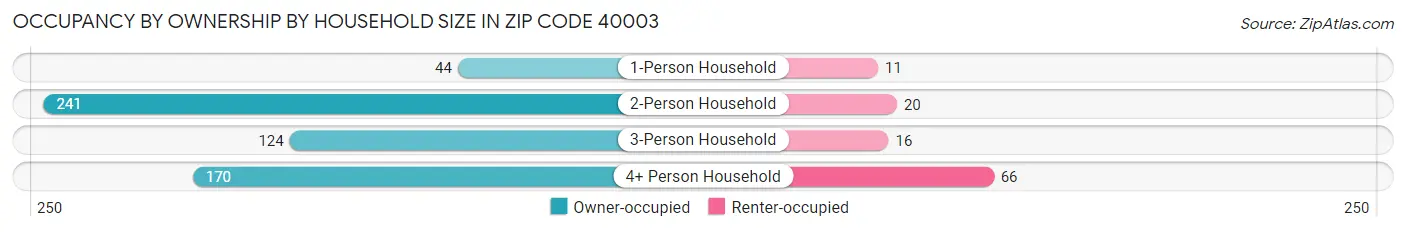 Occupancy by Ownership by Household Size in Zip Code 40003