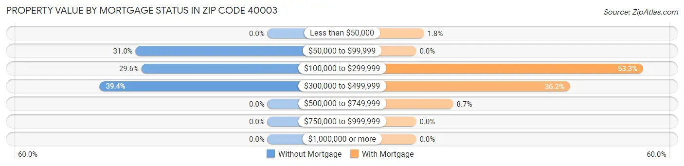 Property Value by Mortgage Status in Zip Code 40003