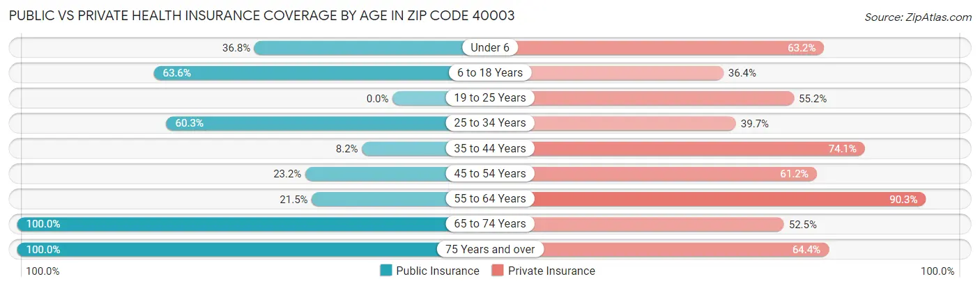 Public vs Private Health Insurance Coverage by Age in Zip Code 40003