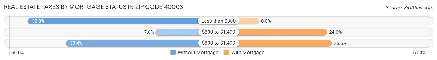 Real Estate Taxes by Mortgage Status in Zip Code 40003