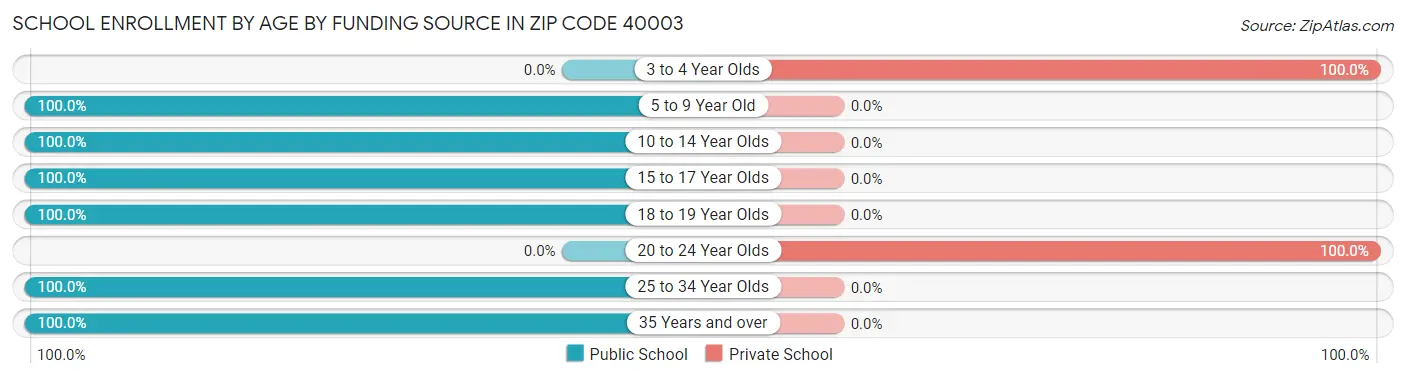 School Enrollment by Age by Funding Source in Zip Code 40003