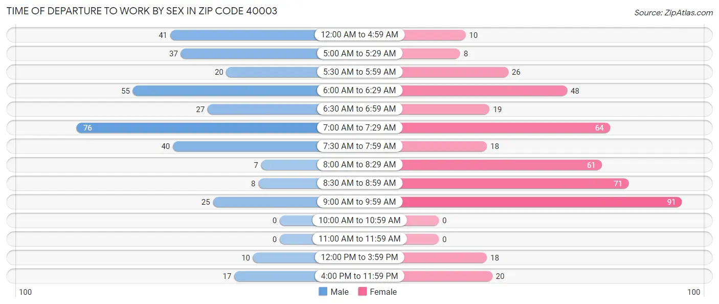 Time of Departure to Work by Sex in Zip Code 40003