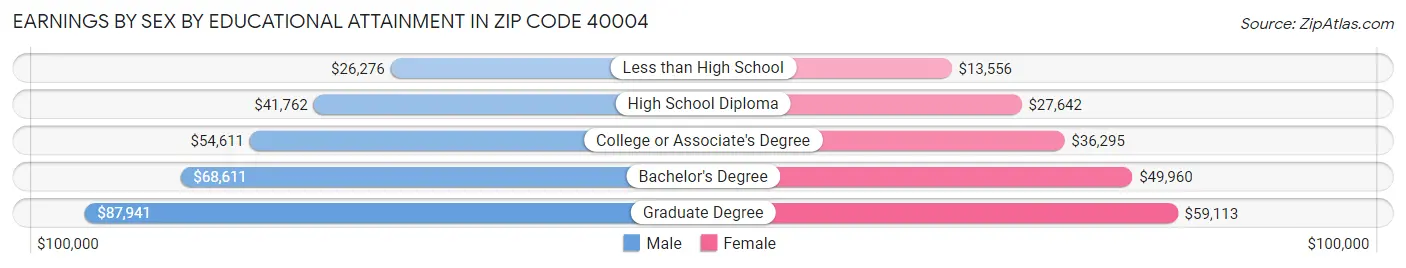Earnings by Sex by Educational Attainment in Zip Code 40004