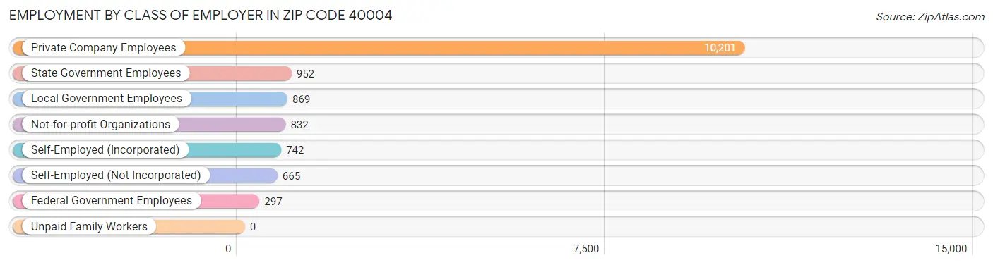 Employment by Class of Employer in Zip Code 40004